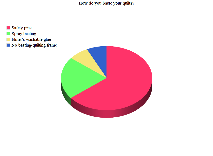 How do you baste your quilts? Poll results